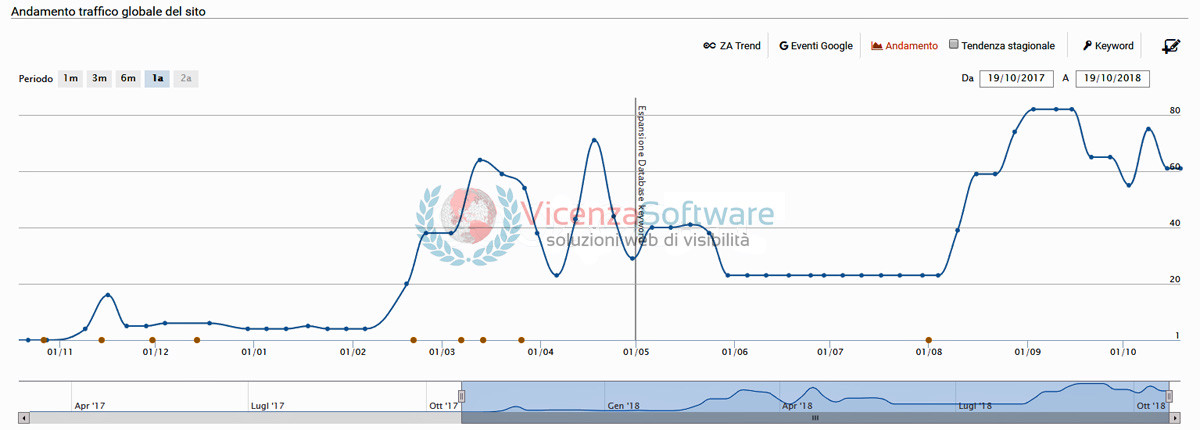 SEO e Posizionamento siti web Vicenza Software